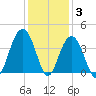 Cape Romain 46mi E tide chart for Friday, December 3, 2021