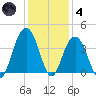 Cape Romain 46mi E tide chart for Saturday, December 4, 2021