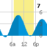 Cape Romain 46mi E tide chart for Tuesday, December 7, 2021