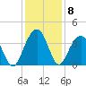 Cape Romain 46mi E tide chart for Wednesday, December 8, 2021