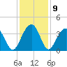 Cape Romain 46mi E tide chart for Thursday, December 9, 2021