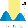 Cape Romain 46mi E tide chart for Saturday, January 15, 2022