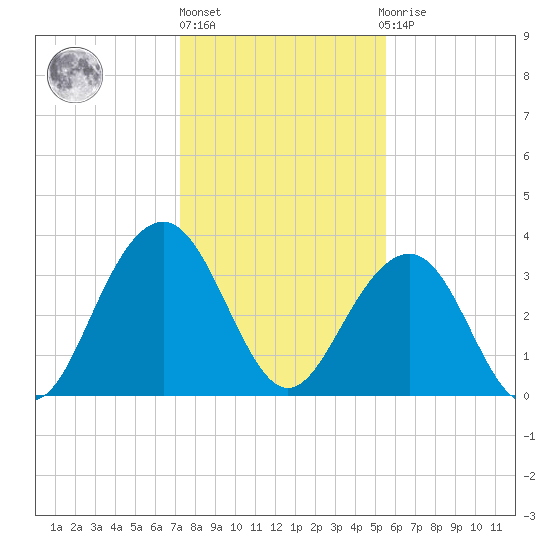 Cape Romain 46mi E tide chart for Monday, January 17, 2022