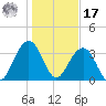 Cape Romain 46mi E tide chart for Monday, January 17, 2022
