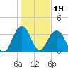 Cape Romain 46mi E tide chart for Wednesday, January 19, 2022