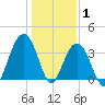Cape Romain 46mi E tide chart for Saturday, January 1, 2022