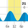 Cape Romain 46mi E tide chart for Friday, January 21, 2022