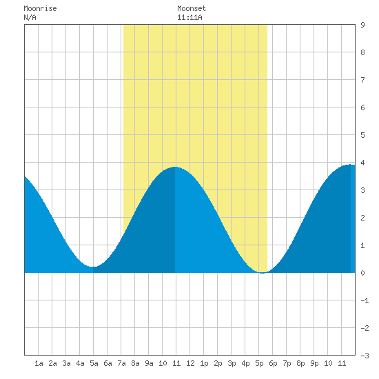 Cape Romain 46mi E tide chart for Monday, January 24, 2022
