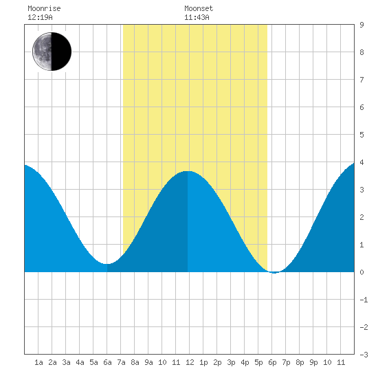 Cape Romain 46mi E tide chart for Tuesday, January 25, 2022