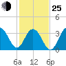 Cape Romain 46mi E tide chart for Tuesday, January 25, 2022
