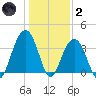 Cape Romain 46mi E tide chart for Sunday, January 2, 2022