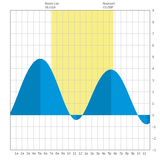 Cape Romain 46mi E tide chart for Sunday, January 30, 2022