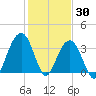 Cape Romain 46mi E tide chart for Sunday, January 30, 2022