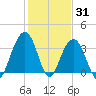 Cape Romain 46mi E tide chart for Monday, January 31, 2022