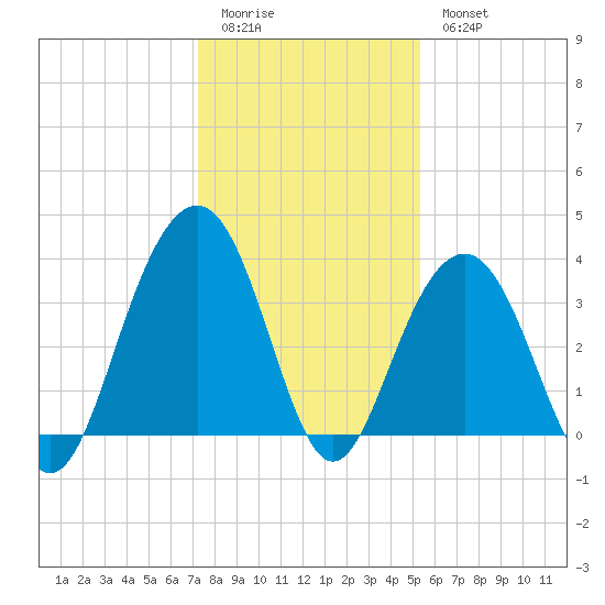 Cape Romain 46mi E tide chart for Monday, January 3, 2022