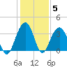 Cape Romain 46mi E tide chart for Wednesday, January 5, 2022