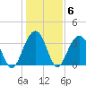 Cape Romain 46mi E tide chart for Thursday, January 6, 2022