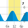 Cape Romain 46mi E tide chart for Friday, January 7, 2022