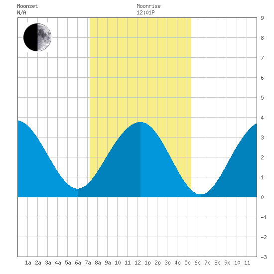 Cape Romain 46mi E tide chart for Sunday, January 9, 2022