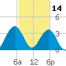 Cape Romain 46mi E tide chart for Monday, February 14, 2022