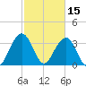 Cape Romain 46mi E tide chart for Tuesday, February 15, 2022