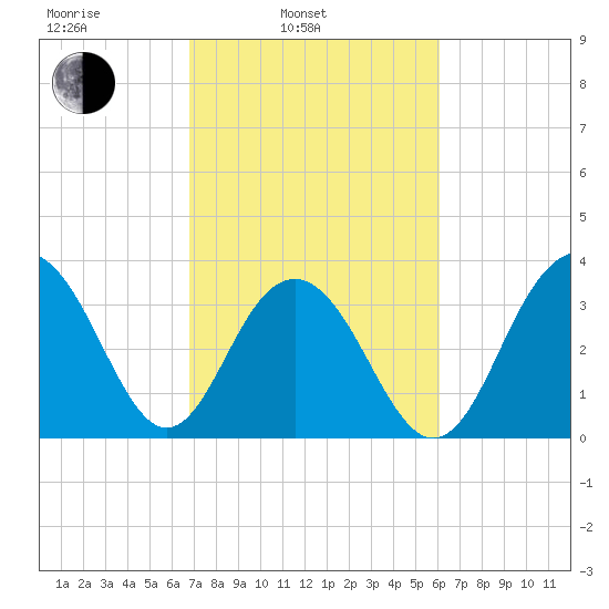 Cape Romain 46mi E tide chart for Wednesday, February 23, 2022