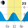 Cape Romain 46mi E tide chart for Wednesday, February 23, 2022