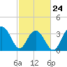 Cape Romain 46mi E tide chart for Thursday, February 24, 2022