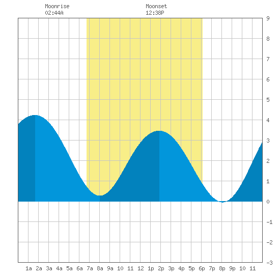 Cape Romain 46mi E tide chart for Friday, February 25, 2022
