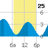 Cape Romain 46mi E tide chart for Friday, February 25, 2022