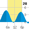 Cape Romain 46mi E tide chart for Monday, February 28, 2022