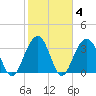 Cape Romain 46mi E tide chart for Friday, February 4, 2022