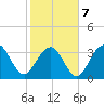 Cape Romain 46mi E tide chart for Monday, February 7, 2022