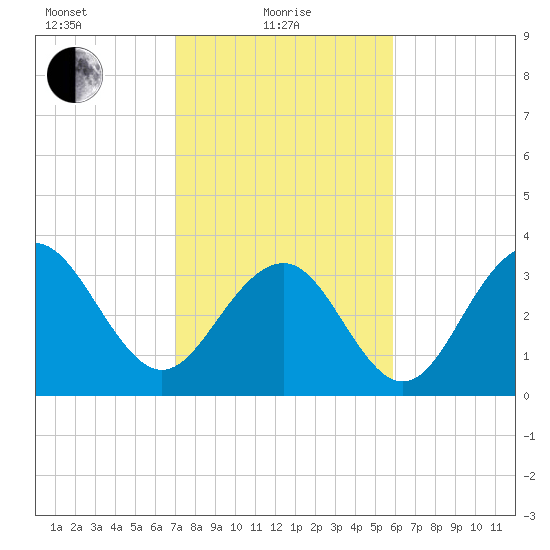 Cape Romain 46mi E tide chart for Tuesday, February 8, 2022