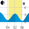 Cape Romain 46mi E tide chart for Tuesday, February 8, 2022