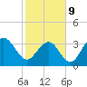 Cape Romain 46mi E tide chart for Wednesday, February 9, 2022