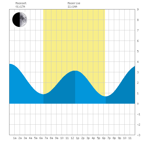 Cape Romain 46mi E tide chart for Thursday, March 10, 2022