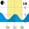 Cape Romain 46mi E tide chart for Thursday, March 10, 2022
