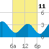 Cape Romain 46mi E tide chart for Friday, March 11, 2022