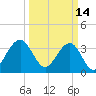 Cape Romain 46mi E tide chart for Monday, March 14, 2022