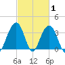 Cape Romain 46mi E tide chart for Tuesday, March 1, 2022