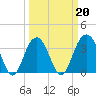 Cape Romain 46mi E tide chart for Sunday, March 20, 2022