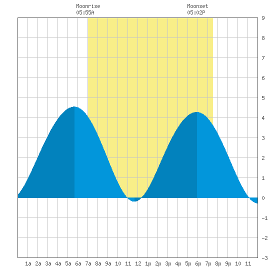 Cape Romain 46mi E tide chart for Tuesday, March 29, 2022