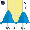 Cape Romain 46mi E tide chart for Wednesday, March 2, 2022