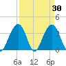 Cape Romain 46mi E tide chart for Wednesday, March 30, 2022