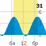 Cape Romain 46mi E tide chart for Thursday, March 31, 2022
