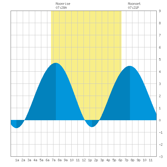 Cape Romain 46mi E tide chart for Thursday, March 3, 2022