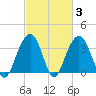 Cape Romain 46mi E tide chart for Thursday, March 3, 2022
