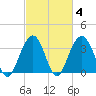 Cape Romain 46mi E tide chart for Friday, March 4, 2022