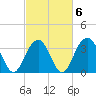 Cape Romain 46mi E tide chart for Sunday, March 6, 2022